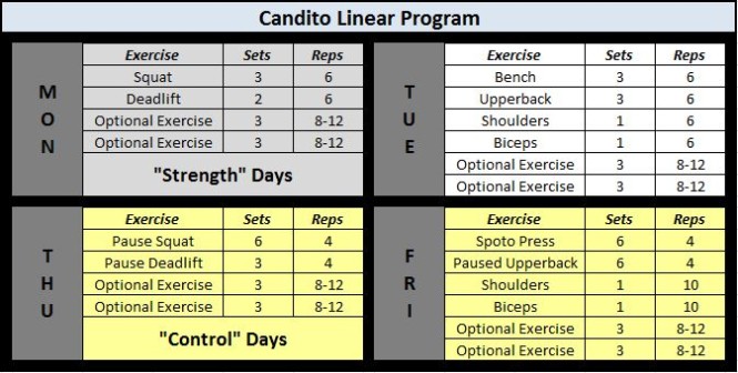 Candid Review of Candito’s Linear Program – PowerliftingToWin