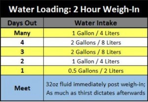 Cutting Weight Powerlifting: 2 Hour and 24 Hour Weigh Ins ...